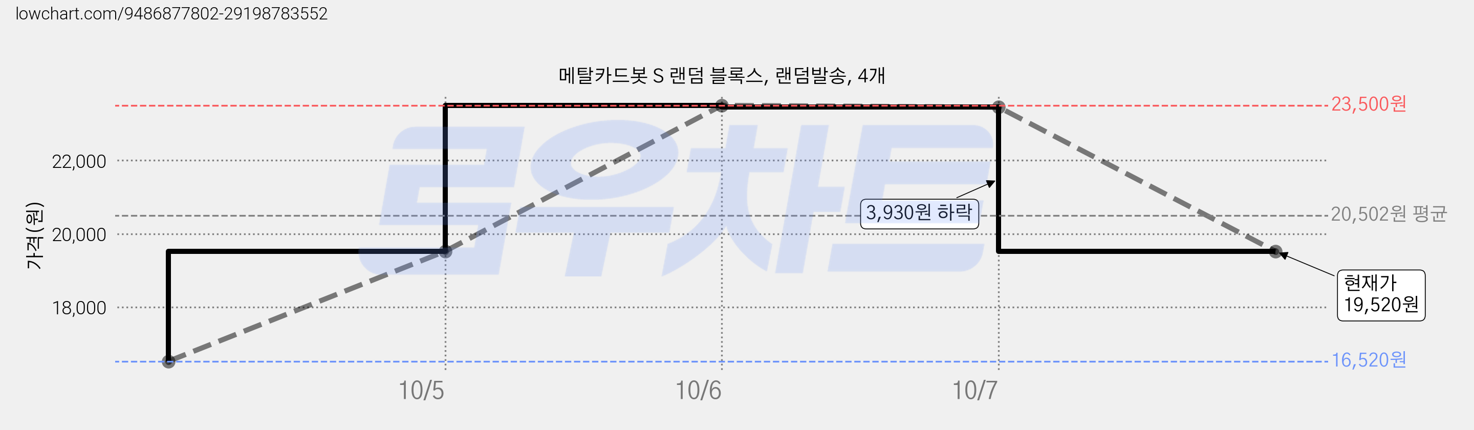 메탈카드봇 S 랜덤 블록스, 랜덤발송, 4개 가격 변동 차트, 현재가 19,520원, 관측 최저가 16,520원