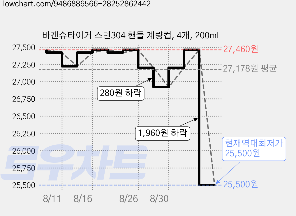 바겐슈타이거 스텐304 핸들 계량컵, 4개, 200ml 가격 변동 차트, 현재가 25,500원, 역대최저가