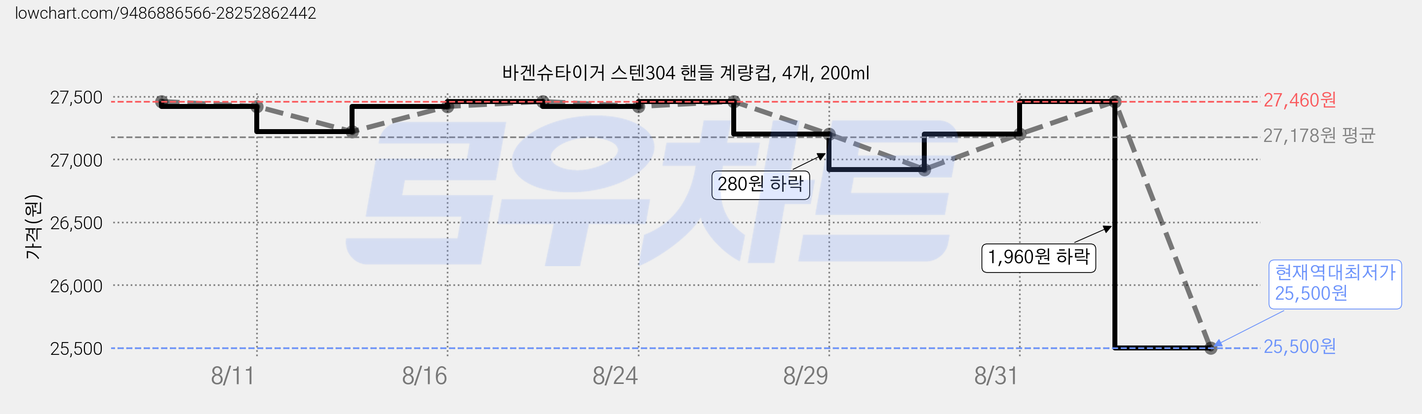 바겐슈타이거 스텐304 핸들 계량컵, 4개, 200ml 가격 변동 차트, 현재가 25,500원, 역대최저가