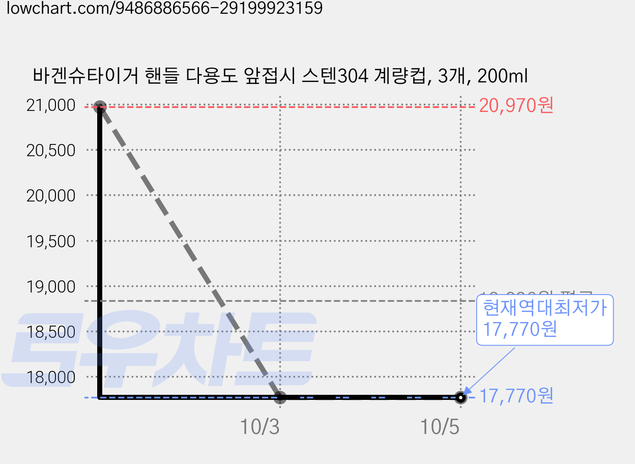 바겐슈타이거 핸들 다용도 앞접시 스텐304 계량컵, 3개, 200ml 가격 변동 차트, 현재가 17,770원, 역대최저가
