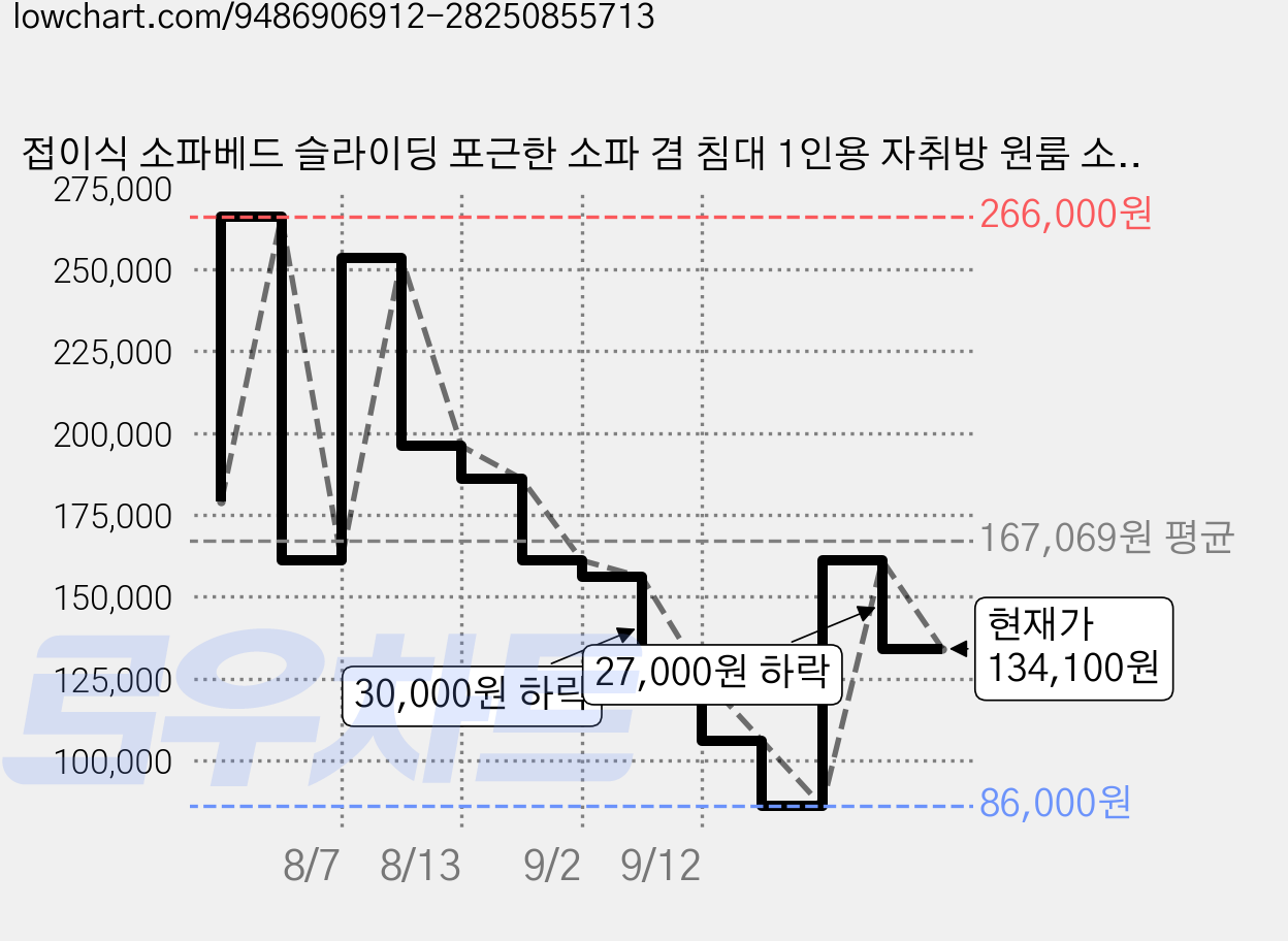 접이식 소파베드 슬라이딩 포근한 소파 겸 침대 1인용 자취방 원룸 소파 쿠션 포함 베이지 그린, 그린 80cm 가격 변동 차트, 현재가 134,100원, 관측 최저가 86,000원
