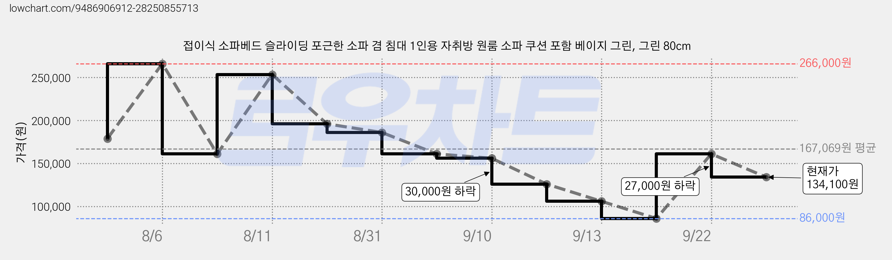 접이식 소파베드 슬라이딩 포근한 소파 겸 침대 1인용 자취방 원룸 소파 쿠션 포함 베이지 그린, 그린 80cm 가격 변동 차트, 현재가 134,100원, 관측 최저가 86,000원