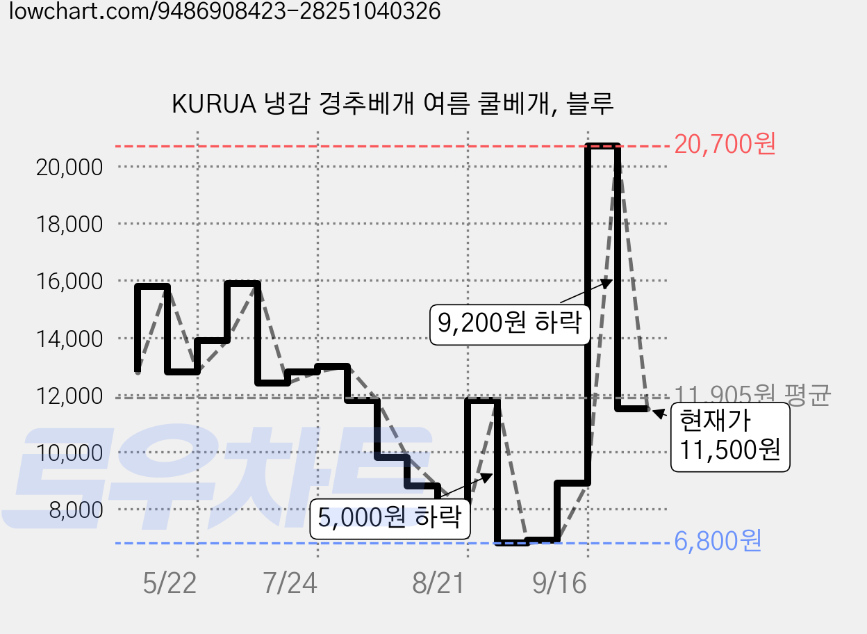 KURUA 냉감 경추베개 여름 쿨베개, 블루 가격 변동 차트, 현재가 11,500원, 관측 최저가 6,800원