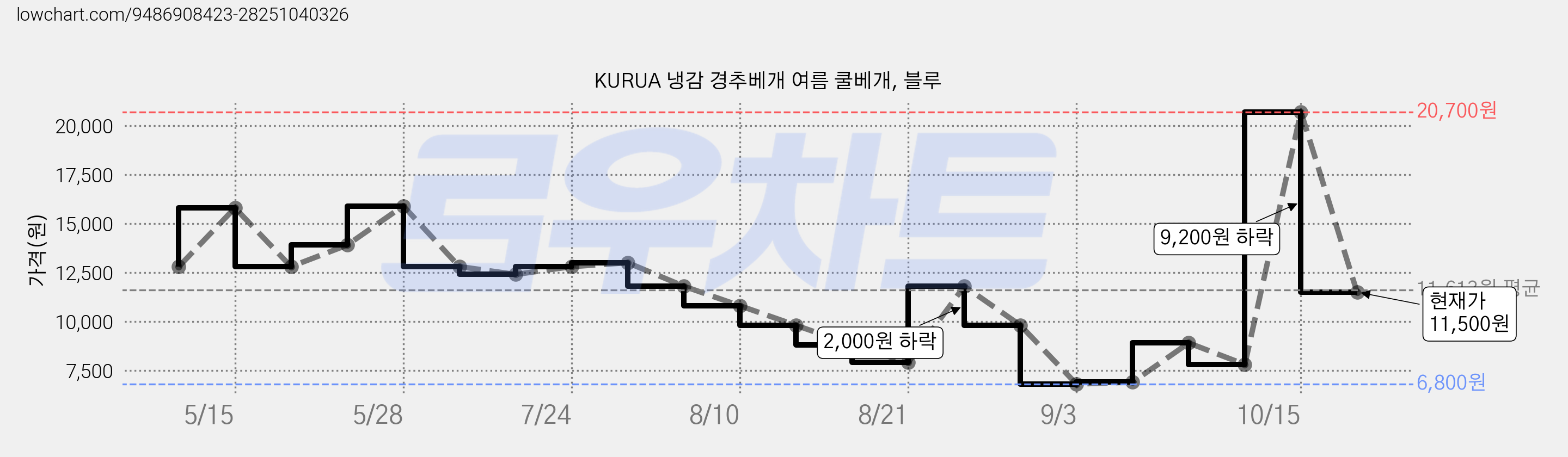 KURUA 냉감 경추베개 여름 쿨베개, 블루 가격 변동 차트, 현재가 11,500원, 관측 최저가 6,800원