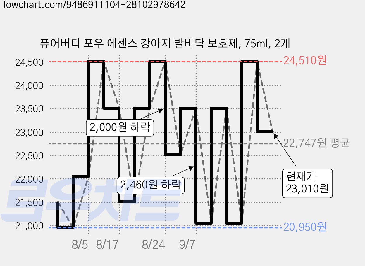 퓨어버디 포우 에센스 강아지 발바닥 보호제, 75ml, 2개 가격 변동 차트, 현재가 23,010원, 관측 최저가 20,950원