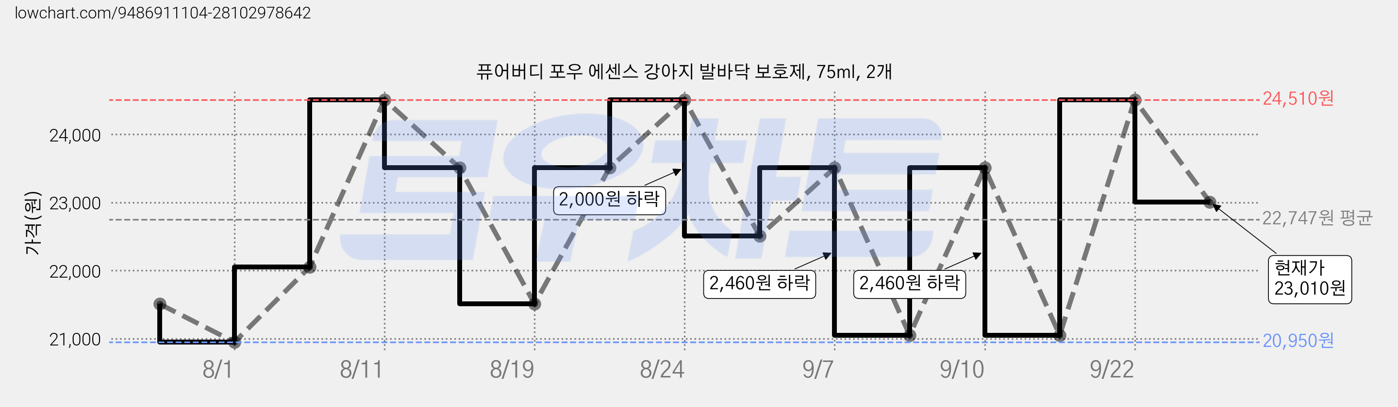 퓨어버디 포우 에센스 강아지 발바닥 보호제, 75ml, 2개 가격 변동 차트, 현재가 23,010원, 관측 최저가 20,950원