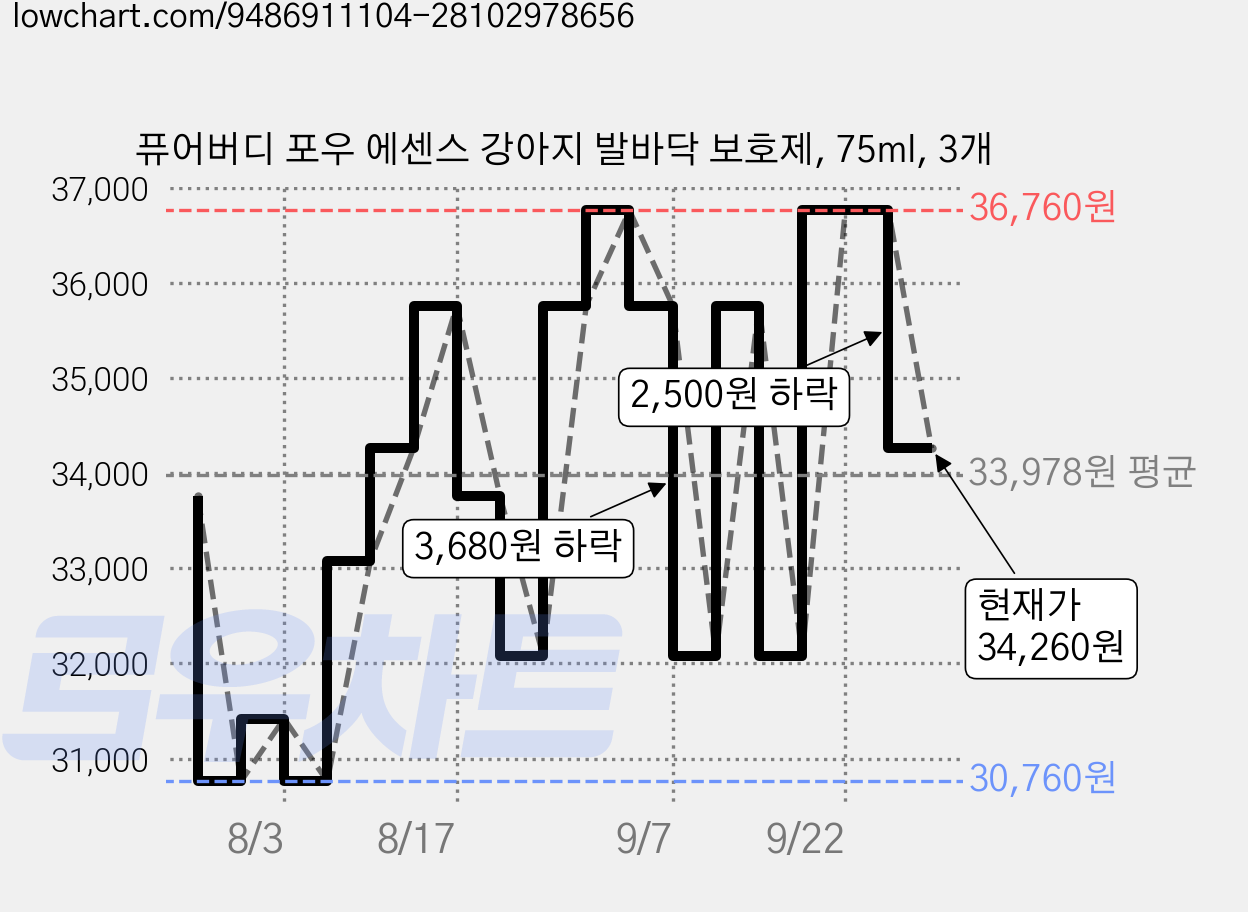 퓨어버디 포우 에센스 강아지 발바닥 보호제, 75ml, 3개 가격 변동 차트, 현재가 34,260원, 관측 최저가 30,760원