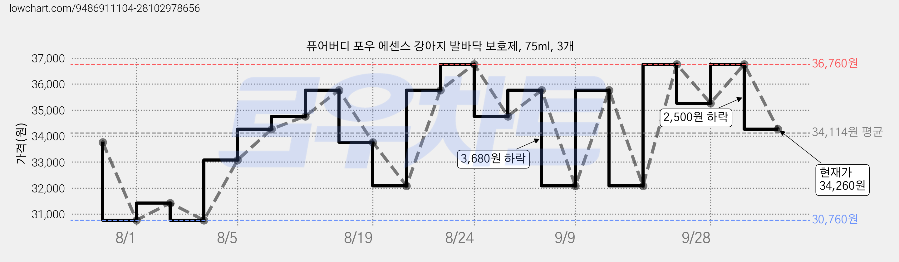 퓨어버디 포우 에센스 강아지 발바닥 보호제, 75ml, 3개 가격 변동 차트, 현재가 34,260원, 관측 최저가 30,760원