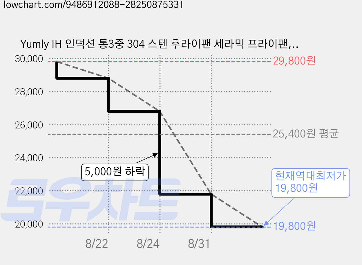 Yumly IH 인덕션 통3중 304 스텐 후라이팬 세라믹 프라이팬, 1개, 20cm 가격 변동 차트, 현재가 19,800원, 역대최저가