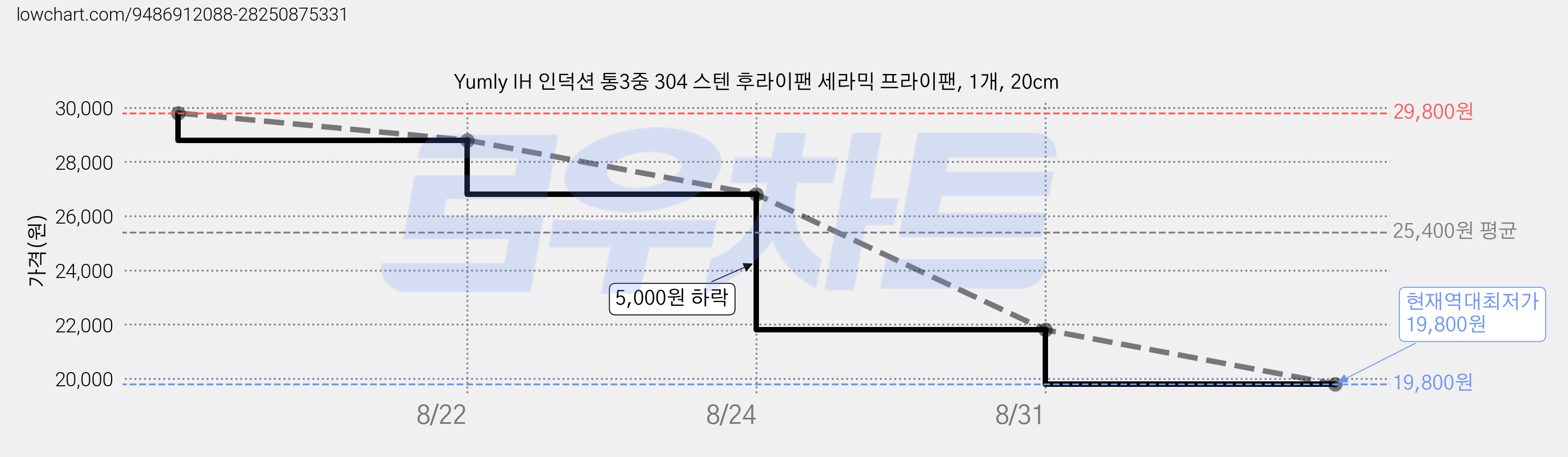 Yumly IH 인덕션 통3중 304 스텐 후라이팬 세라믹 프라이팬, 1개, 20cm 가격 변동 차트, 현재가 19,800원, 역대최저가