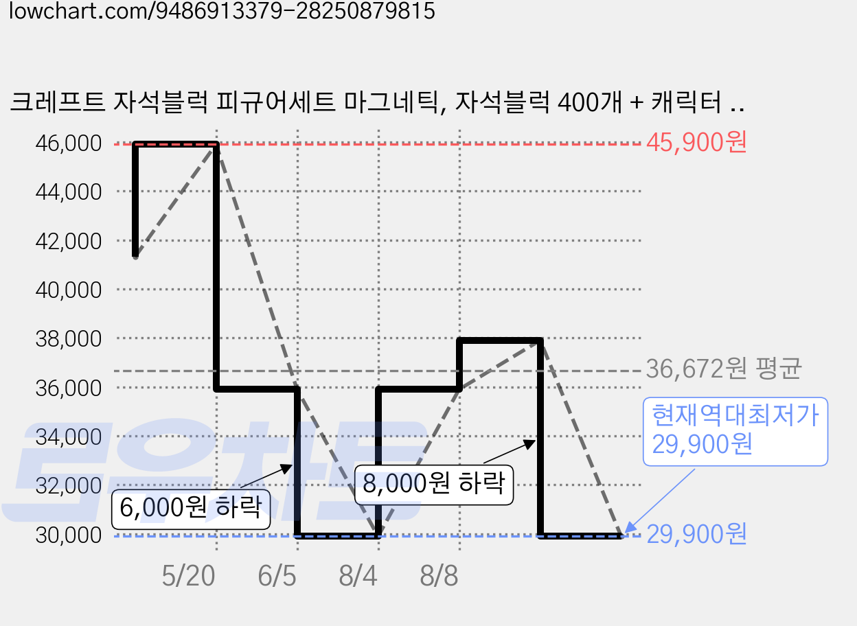 크레프트 자석블럭 피규어세트 마그네틱, 자석블럭 400개 + 캐릭터 20개,, 1박스 가격 변동 차트, 현재가 29,900원, 역대최저가