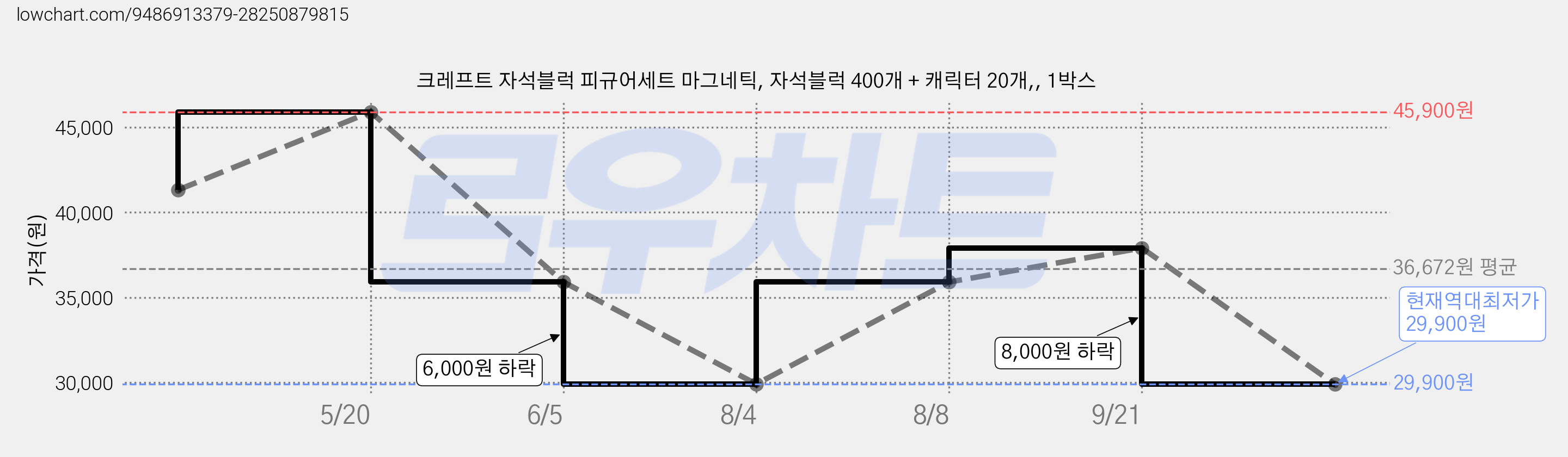 크레프트 자석블럭 피규어세트 마그네틱, 자석블럭 400개 + 캐릭터 20개,, 1박스 가격 변동 차트, 현재가 29,900원, 역대최저가