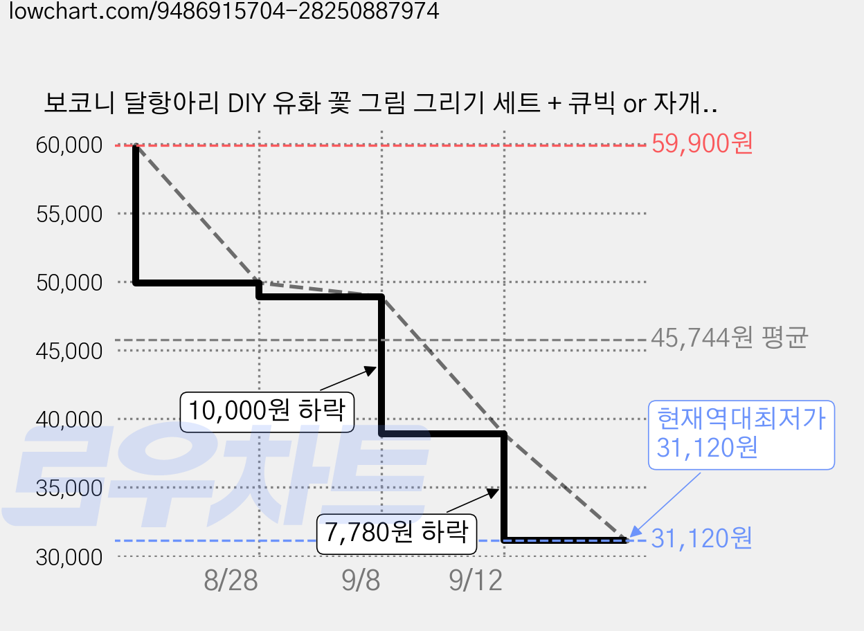 보코니 달항아리 DIY 유화 꽃 그림 그리기 세트 + 큐빅 or 자개 꾸미기 키트 [고급박스포장], 1개, 카네이션 가격 변동 차트, 현재가 31,120원, 역대최저가
