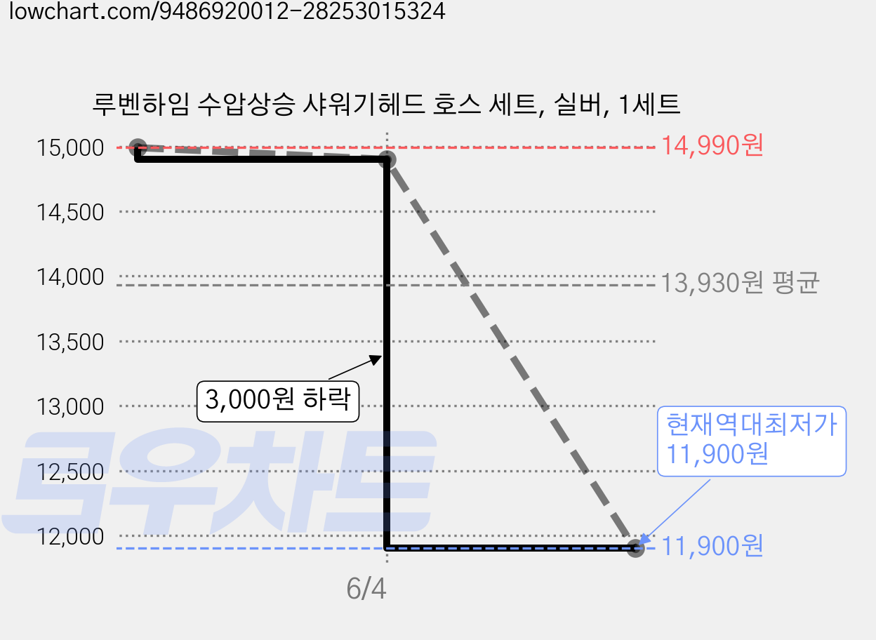 루벤하임 수압상승 샤워기헤드 호스 세트, 실버, 1세트 가격 변동 차트, 현재가 11,900원, 역대최저가