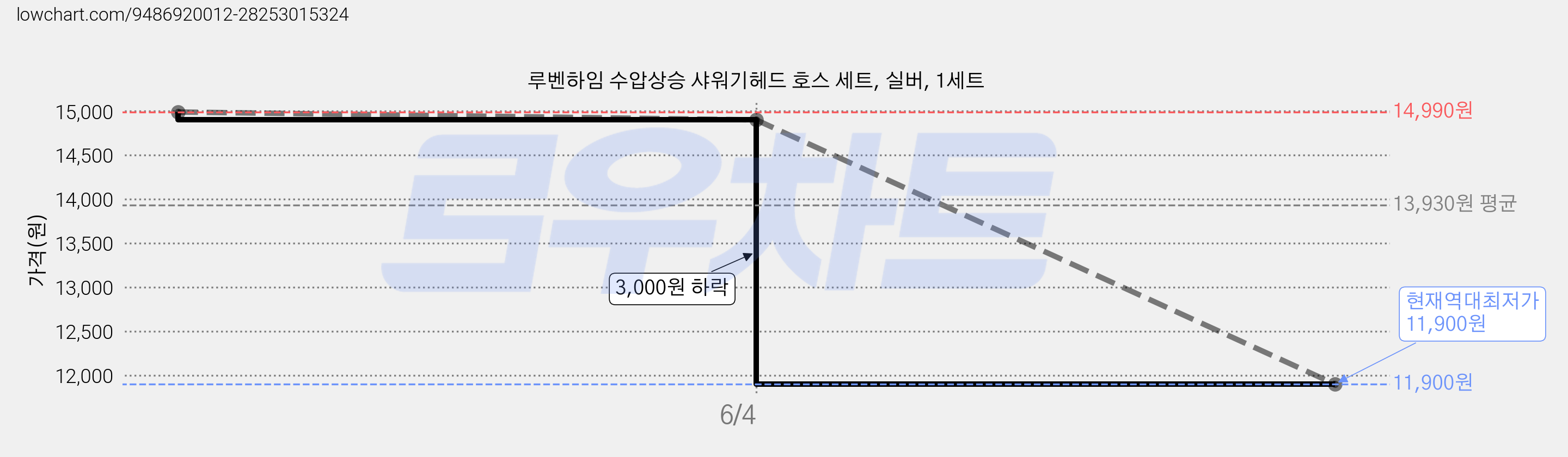 루벤하임 수압상승 샤워기헤드 호스 세트, 실버, 1세트 가격 변동 차트, 현재가 11,900원, 역대최저가