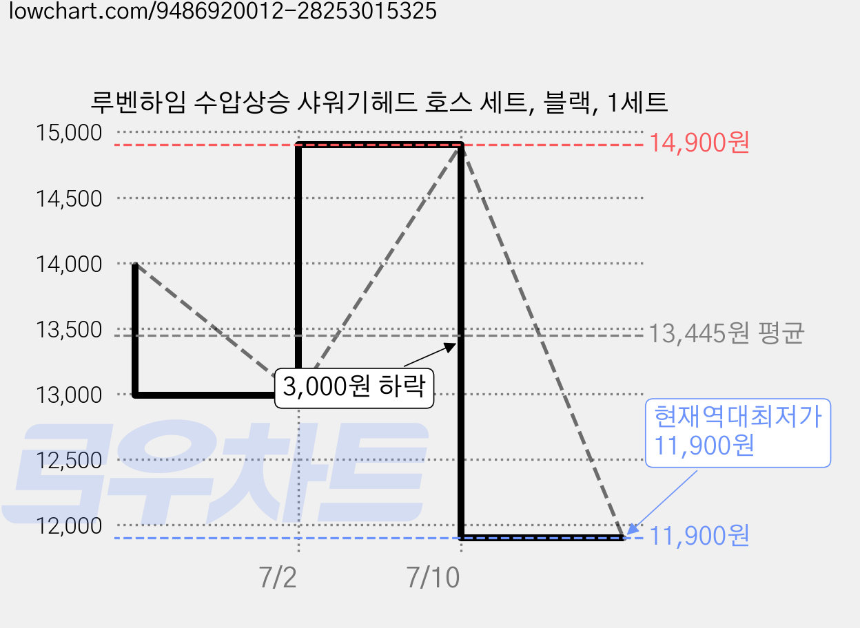 루벤하임 수압상승 샤워기헤드 호스 세트, 블랙, 1세트 가격 변동 차트, 현재가 11,900원, 역대최저가