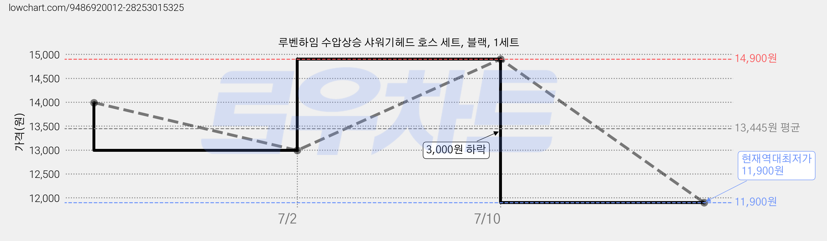 루벤하임 수압상승 샤워기헤드 호스 세트, 블랙, 1세트 가격 변동 차트, 현재가 11,900원, 역대최저가