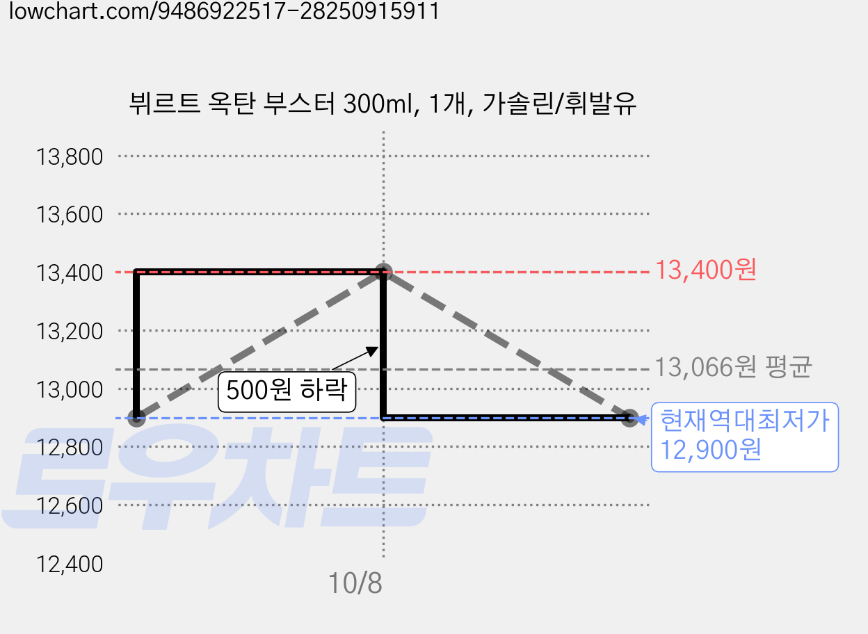 뷔르트 옥탄 부스터 300ml, 1개, 가솔린/휘발유 가격 변동 차트, 현재가 12,900원, 역대최저가