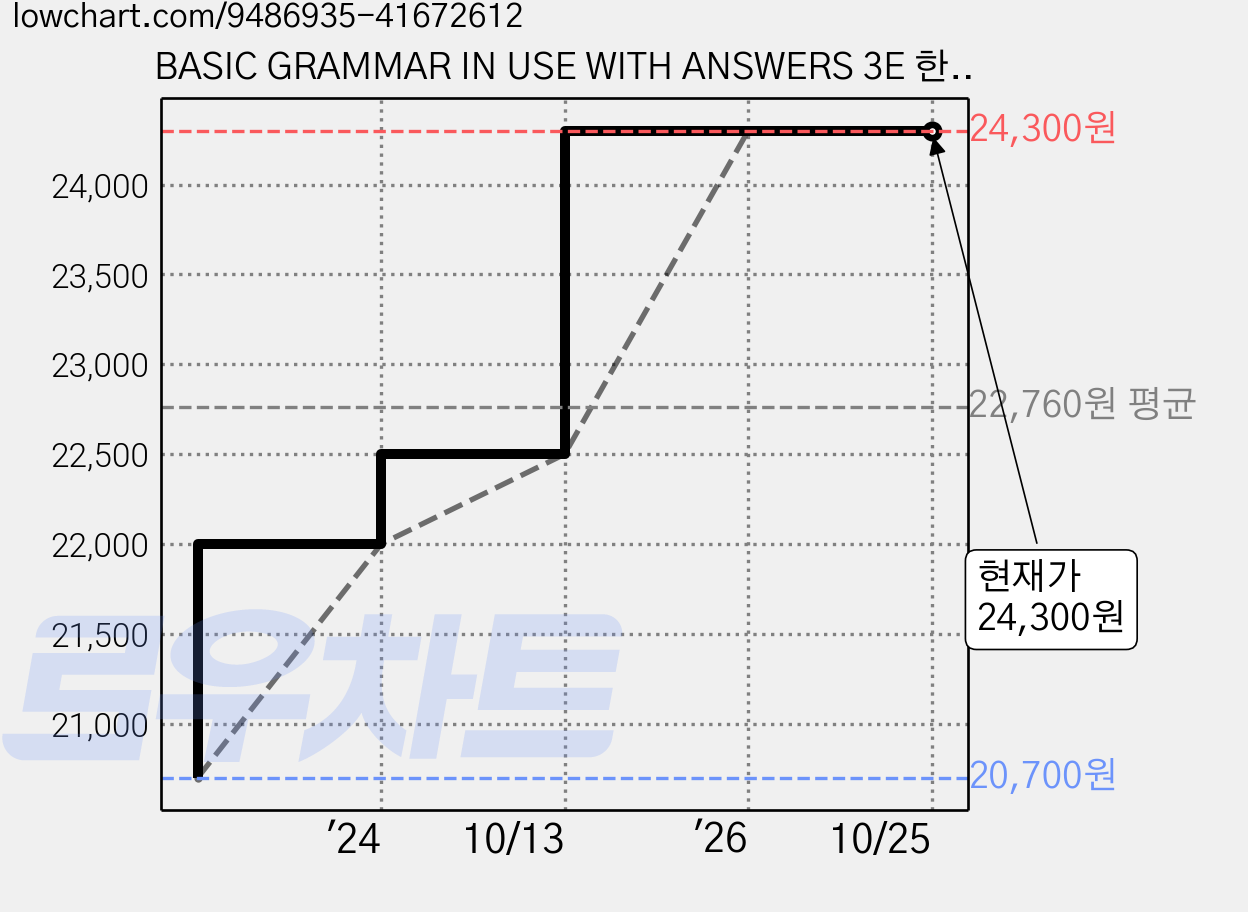 BASIC GRAMMAR IN USE WITH ANSWERS 3E 한국어판, CAMBRIDGE 가격 변동 차트, 현재가 24,300원, 관측 최저가 20,700원