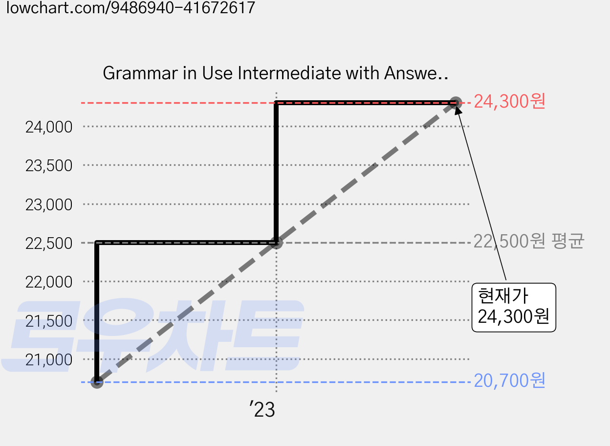 Grammar in Use Intermediate with Answers(NEW)(한국어판), 케임브리지 가격 변동 차트, 현재가 24,300원, 관측 최저가 20,700원