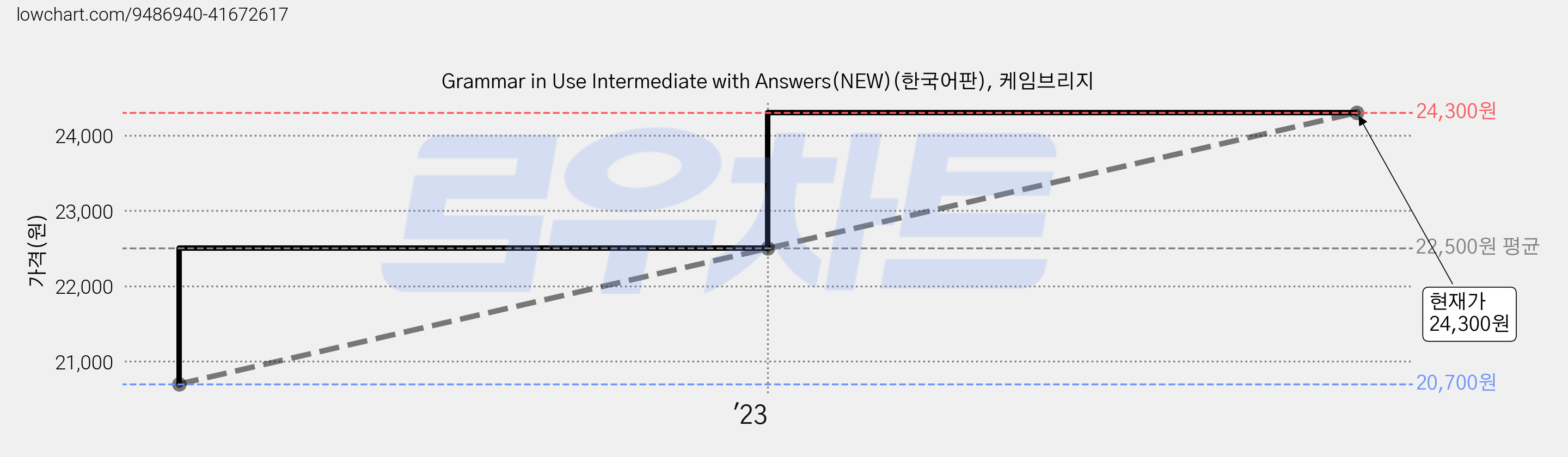 Grammar in Use Intermediate with Answers(NEW)(한국어판), 케임브리지 가격 변동 차트, 현재가 24,300원, 관측 최저가 20,700원