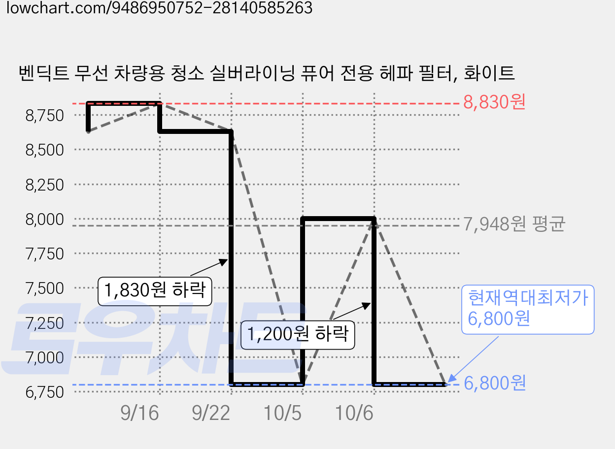 벤딕트 무선 차량용 청소 실버라이닝 퓨어 전용 헤파 필터, 화이트 가격 변동 차트, 현재가 6,800원, 역대최저가