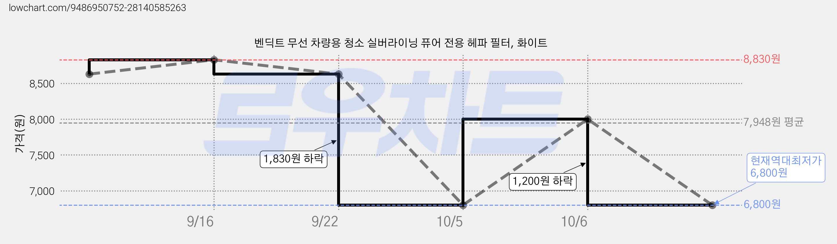 벤딕트 무선 차량용 청소 실버라이닝 퓨어 전용 헤파 필터, 화이트 가격 변동 차트, 현재가 6,800원, 역대최저가