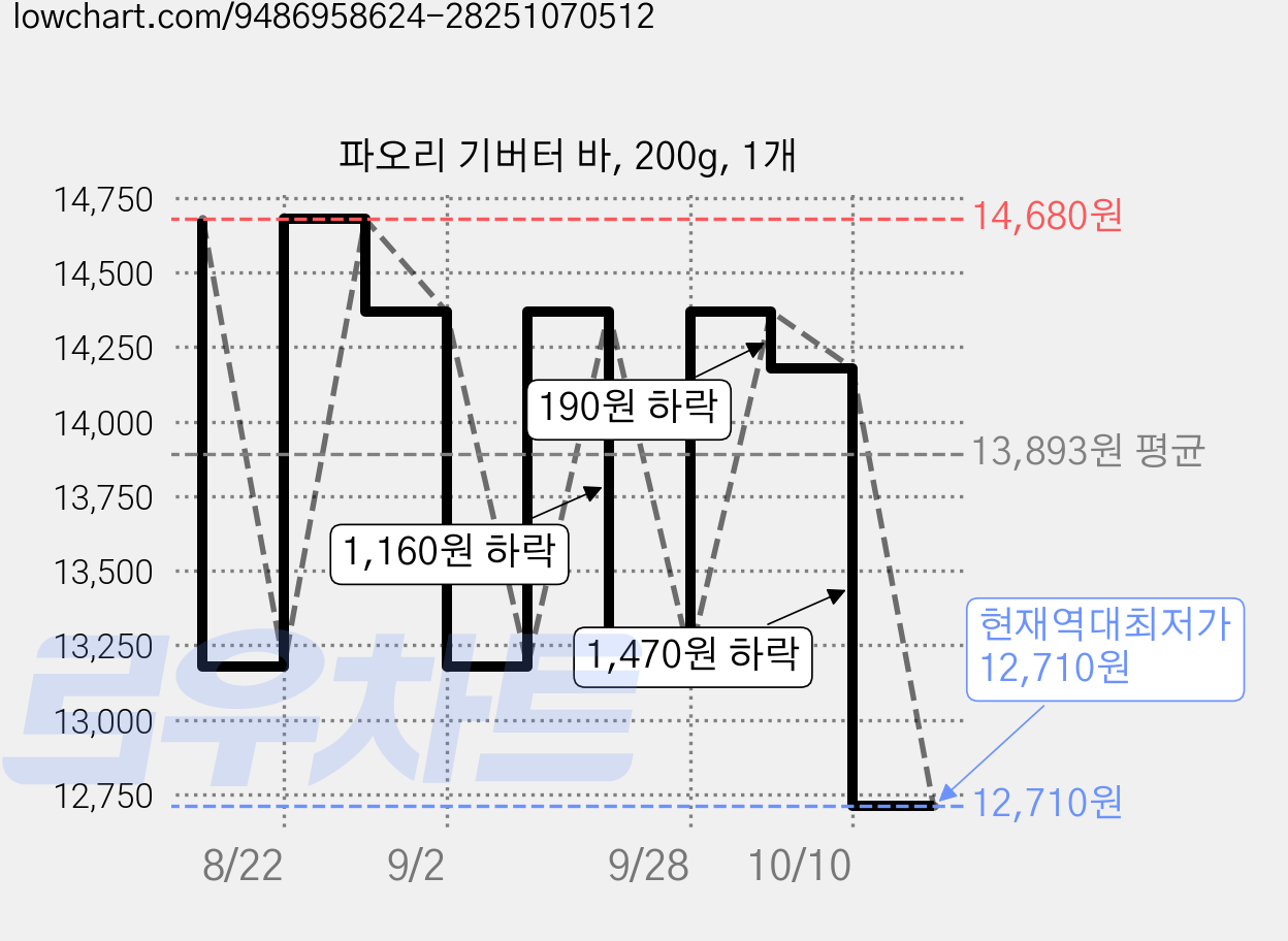 파오리 기버터 바, 200g, 1개 가격 변동 차트, 현재가 12,710원, 역대최저가