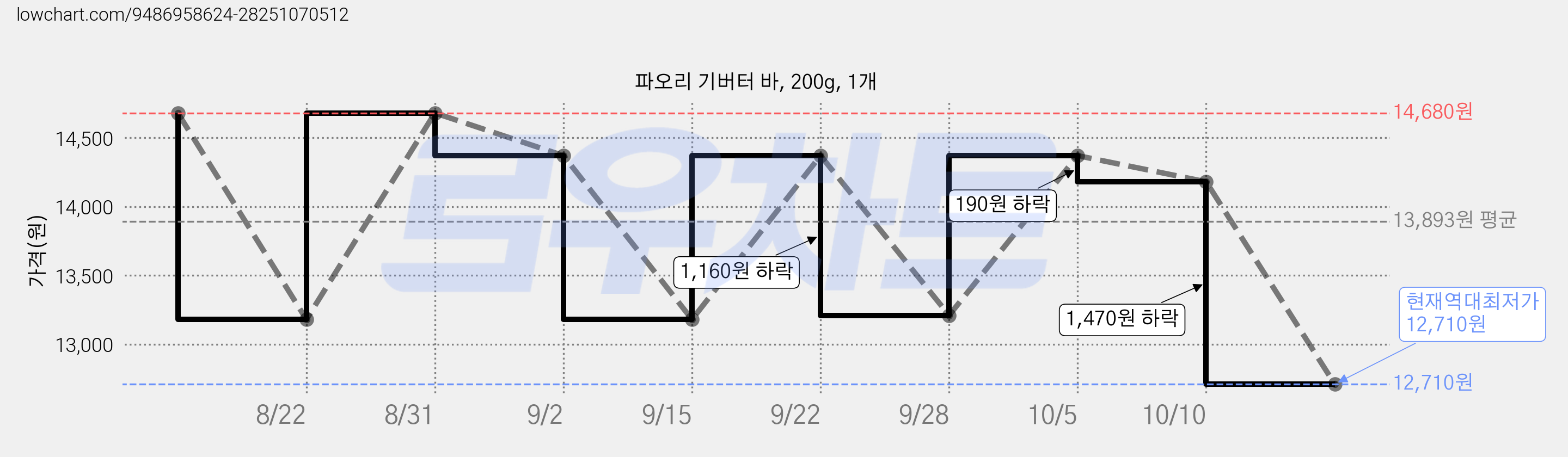 파오리 기버터 바, 200g, 1개 가격 변동 차트, 현재가 12,710원, 역대최저가