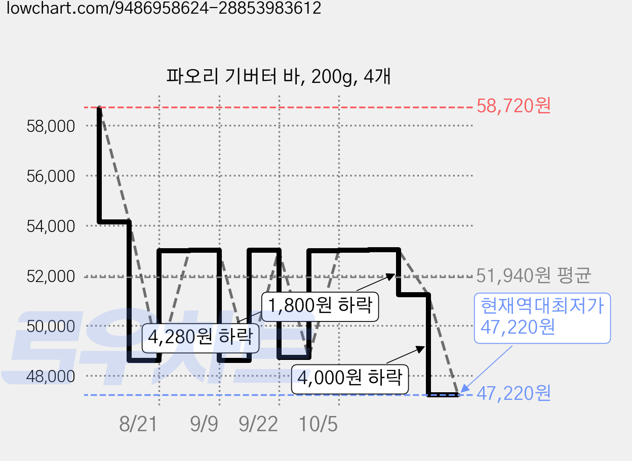 파오리 기버터 바, 200g, 4개 가격 변동 차트, 현재가 49,220원, 관측 최저가 47,220원