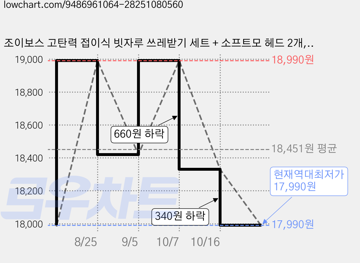 조이보스 고탄력 접이식 빗자루 쓰레받기 세트 + 소프트모 헤드 2개, 화이트(교체헤드 2개), 1세트 가격 변동 차트, 현재가 17,990원, 역대최저가