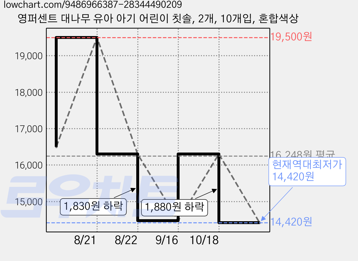 영퍼센트 대나무 유아 아기 어린이 칫솔, 2개, 10개입, 혼합색상 가격 변동 차트, 현재가 14,420원, 역대최저가