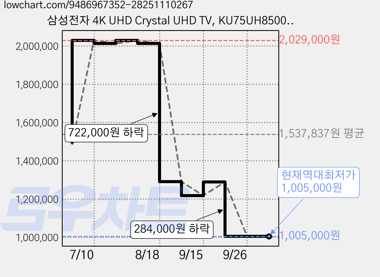 삼성전자 4K UHD Crystal UHD TV, KU75UH8500FXKR, 방문설치, 스탠드형, 189cm(75인치) 가격 변동 차트, 현재가 1,005,000원, 역대최저가