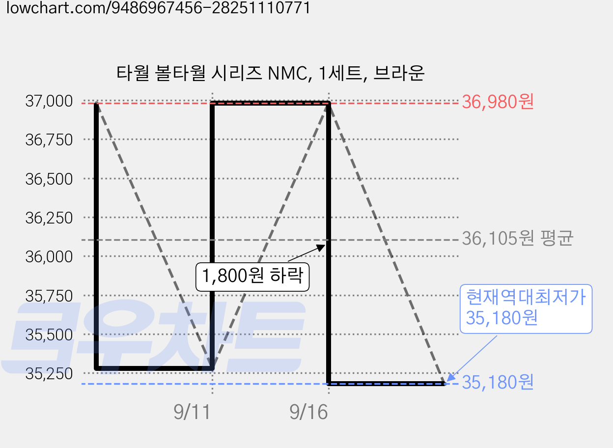 타월 볼타월 시리즈 NMC, 1세트, 브라운 가격 변동 차트, 현재가 35,180원, 역대최저가