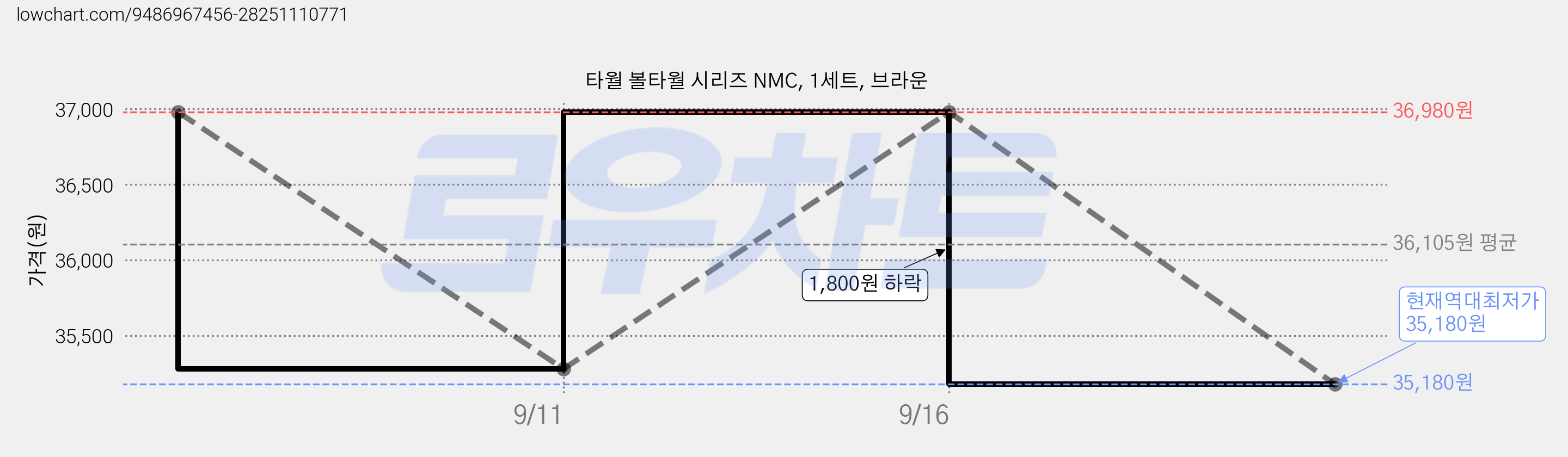 타월 볼타월 시리즈 NMC, 1세트, 브라운 가격 변동 차트, 현재가 35,180원, 역대최저가