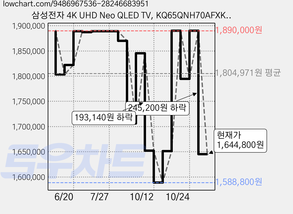 삼성전자 4K UHD Neo QLED TV, KQ65QNH70AFXKR, 방문설치, 스탠드형, 163cm(65인치) 가격 변동 차트, 현재가 1,644,800원, 관측 최저가 1,588,800원