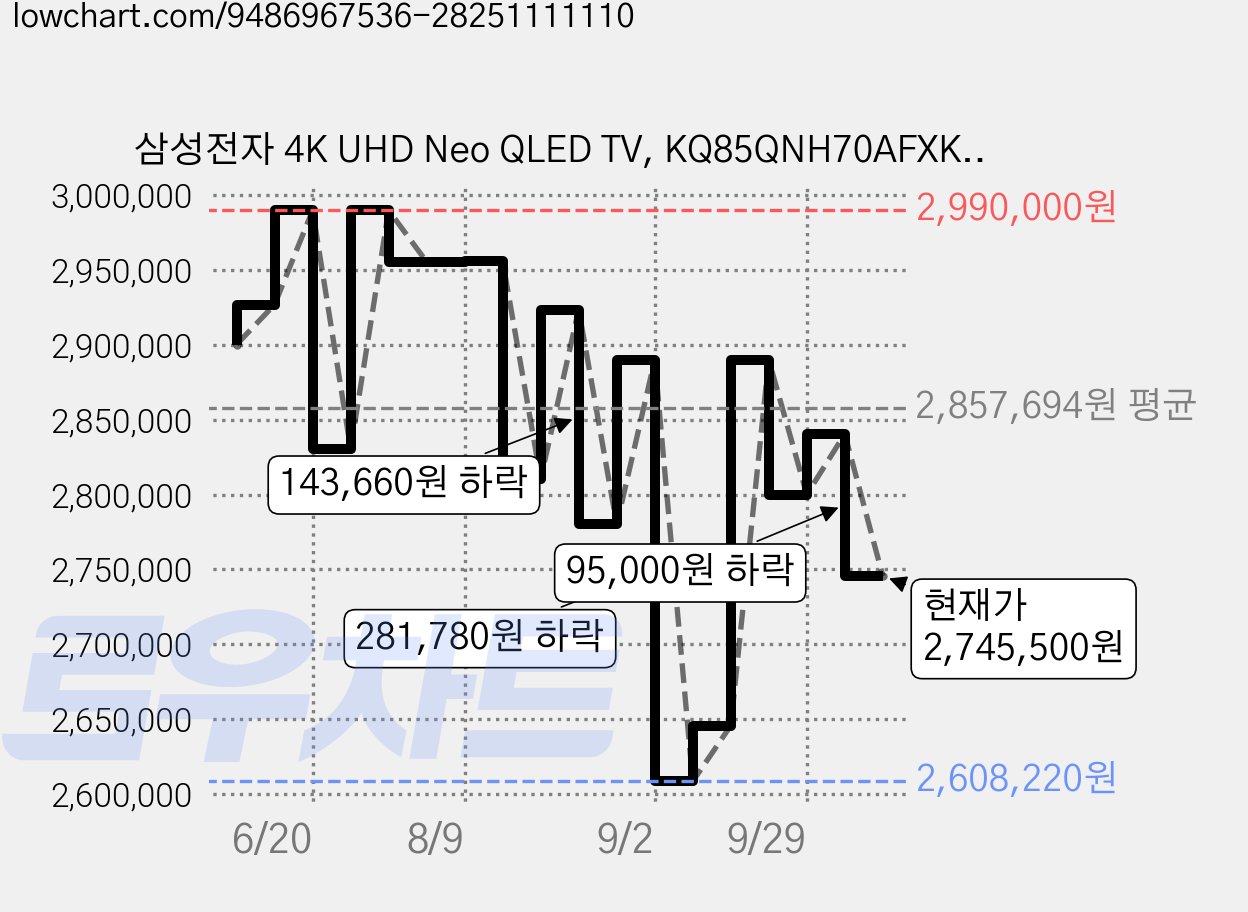삼성전자 4K UHD Neo QLED TV, KQ85QNH70AFXKR, 방문설치, 스탠드형, 214cm(85인치) 가격 변동 차트, 현재가 2,745,500원, 관측 최저가 2,608,220원