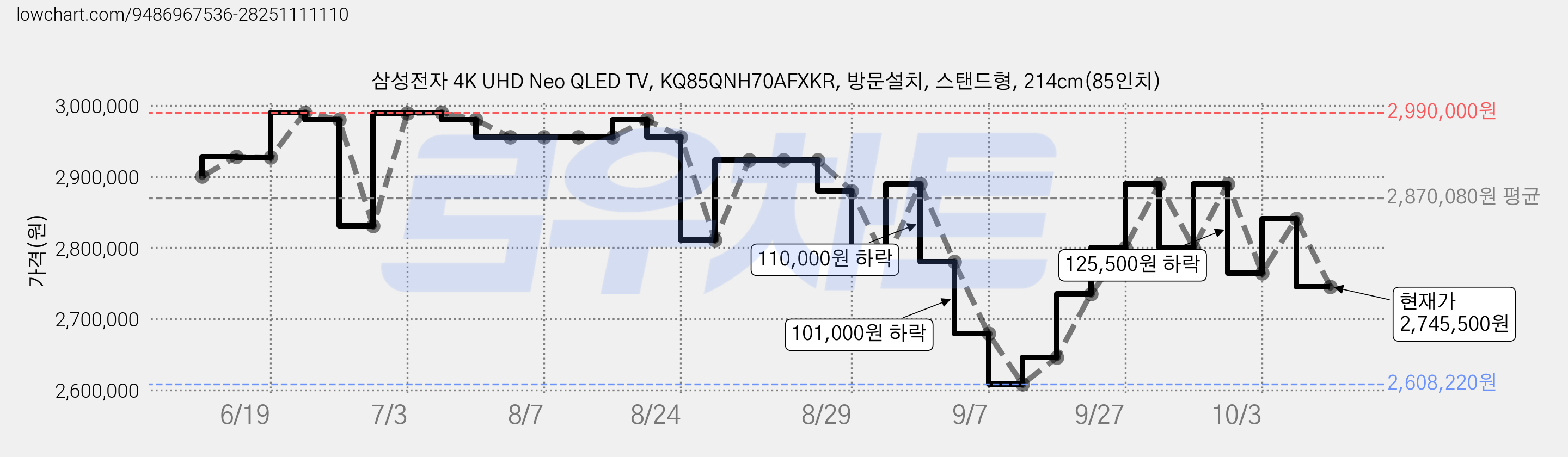 삼성전자 4K UHD Neo QLED TV, KQ85QNH70AFXKR, 방문설치, 스탠드형, 214cm(85인치) 가격 변동 차트, 현재가 2,745,500원, 관측 최저가 2,608,220원