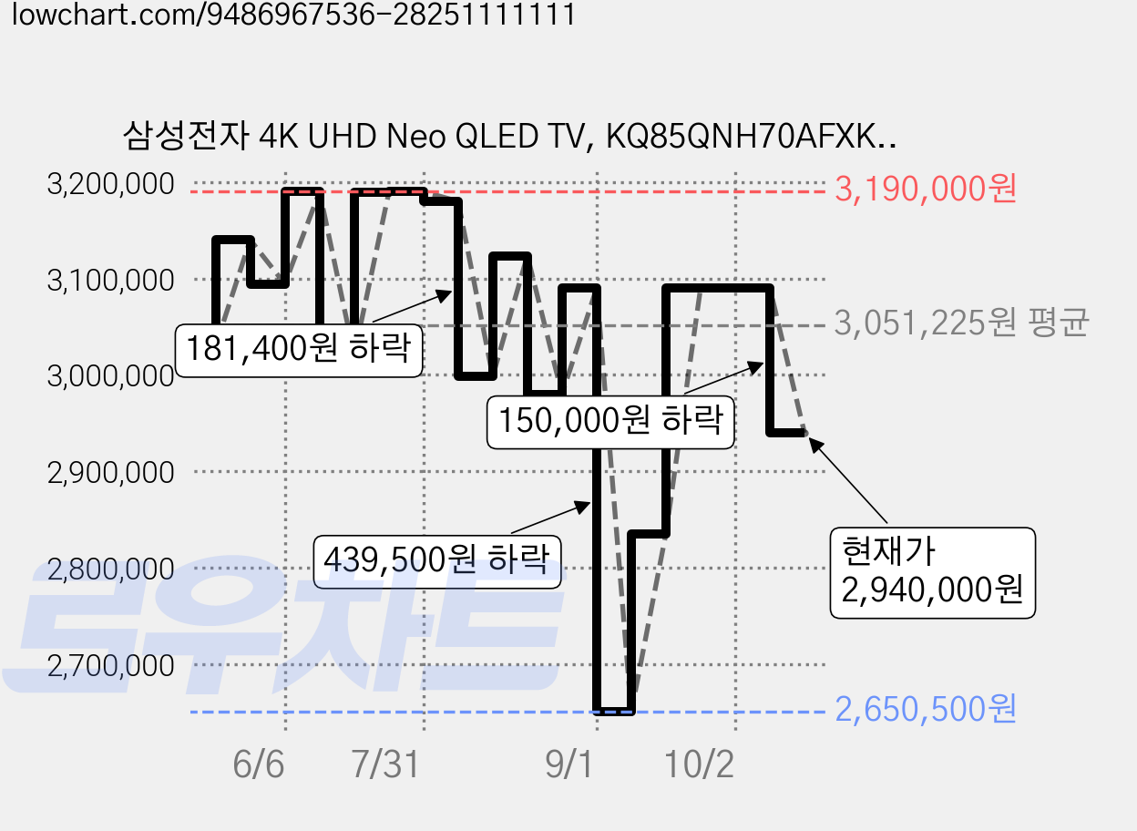 삼성전자 4K UHD Neo QLED TV, KQ85QNH70AFXKR, 방문설치, 벽걸이형, 214cm(85인치) 가격 변동 차트, 현재가 2,940,000원, 관측 최저가 2,650,500원