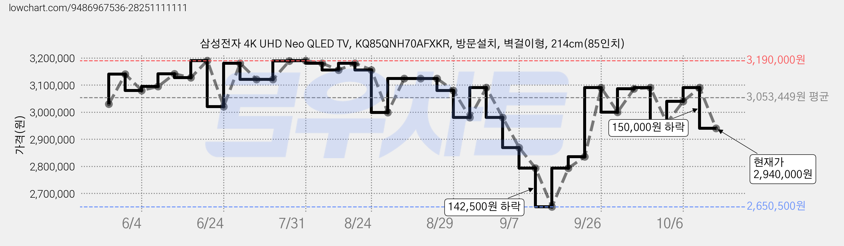 삼성전자 4K UHD Neo QLED TV, KQ85QNH70AFXKR, 방문설치, 벽걸이형, 214cm(85인치) 가격 변동 차트, 현재가 2,940,000원, 관측 최저가 2,650,500원