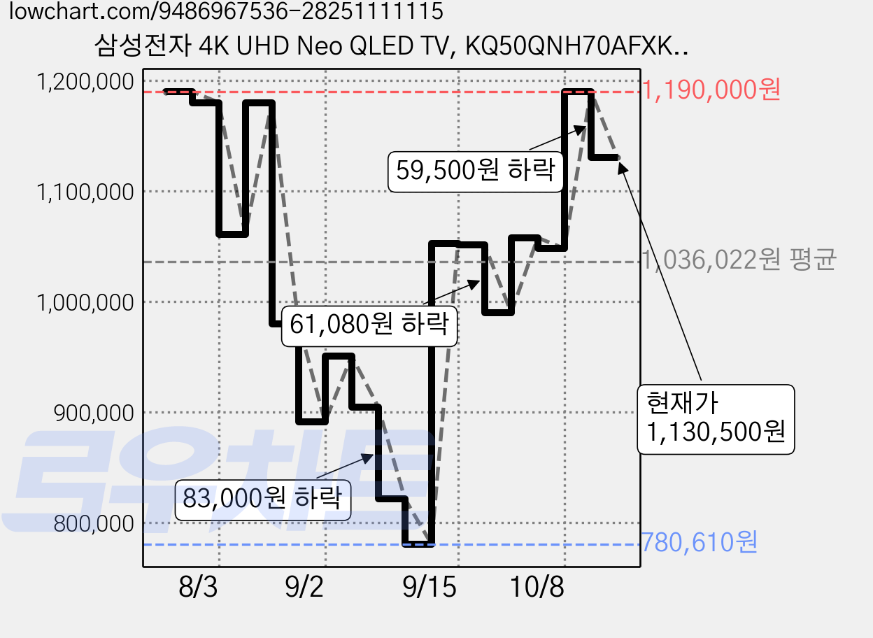 삼성전자 4K UHD Neo QLED TV, KQ50QNH70AFXKR, 방문설치, 스탠드형, 125cm(50인치) 가격 변동 차트, 현재가 1,130,500원, 관측 최저가 780,610원