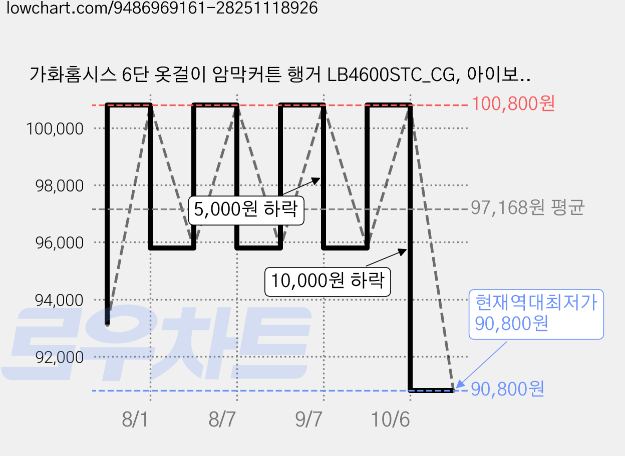 가화홈시스 6단 옷걸이 암막커튼 행거 LB4600STC_CG, 아이보리(기둥/가로봉), 블랙(부품), 코코아그레이지(커튼) 가격 변동 차트, 현재가 90,800원, 역대최저가