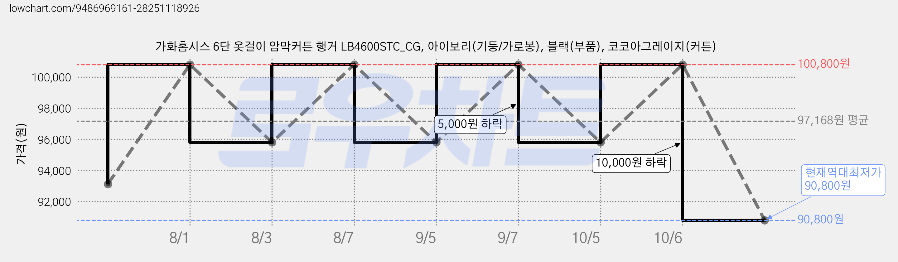 가화홈시스 6단 옷걸이 암막커튼 행거 LB4600STC_CG, 아이보리(기둥/가로봉), 블랙(부품), 코코아그레이지(커튼) 가격 변동 차트, 현재가 90,800원, 역대최저가