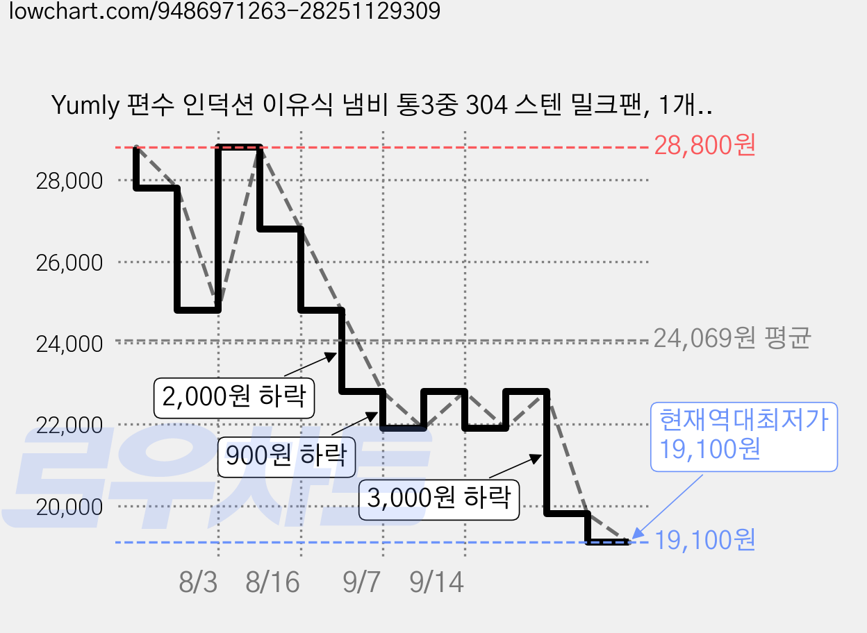 Yumly 편수 인덕션 이유식 냄비 통3중 304 스텐 밀크팬, 1개, 우유 냄비, 18cm 가격 변동 차트, 현재가 19,100원, 역대최저가