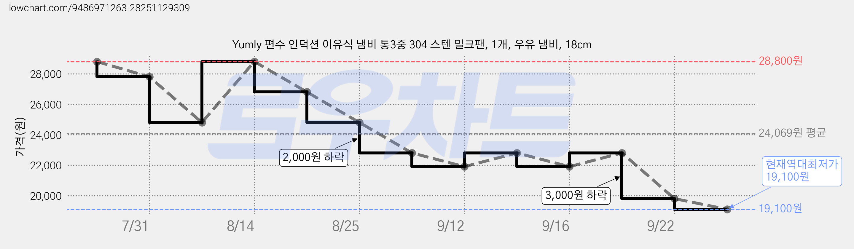 Yumly 편수 인덕션 이유식 냄비 통3중 304 스텐 밀크팬, 1개, 우유 냄비, 18cm 가격 변동 차트, 현재가 19,100원, 역대최저가
