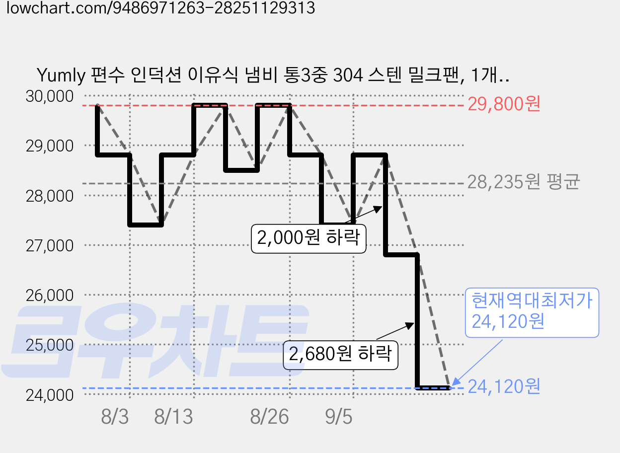 Yumly 편수 인덕션 이유식 냄비 통3중 304 스텐 밀크팬, 1개, 찜기, 16cm 가격 변동 차트, 현재가 24,120원, 역대최저가