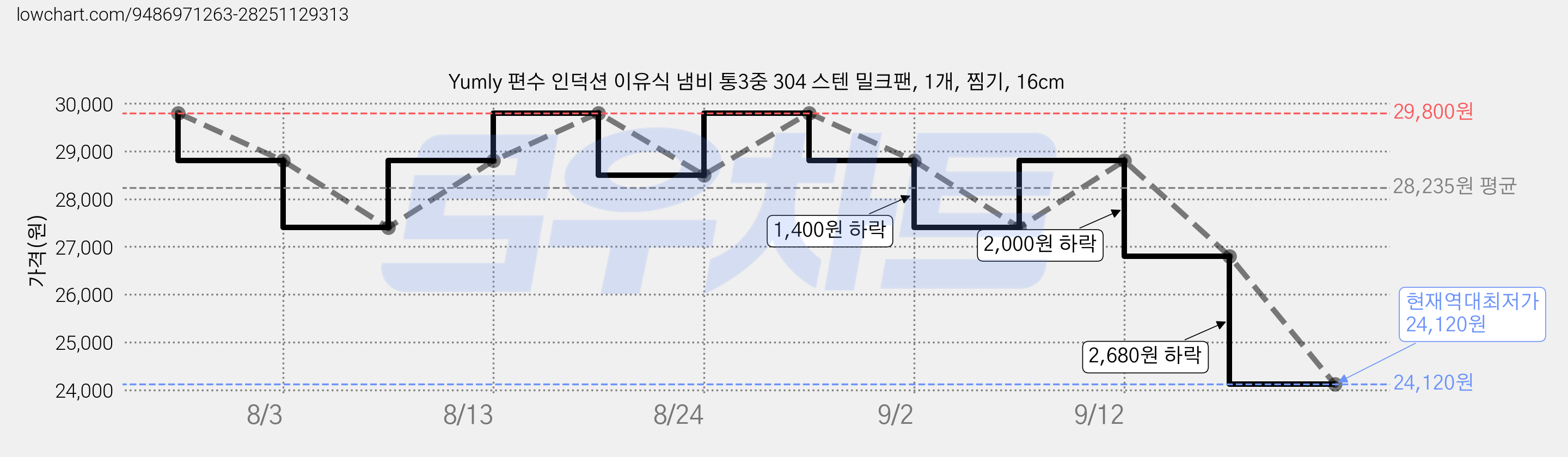 Yumly 편수 인덕션 이유식 냄비 통3중 304 스텐 밀크팬, 1개, 찜기, 16cm 가격 변동 차트, 현재가 24,120원, 역대최저가