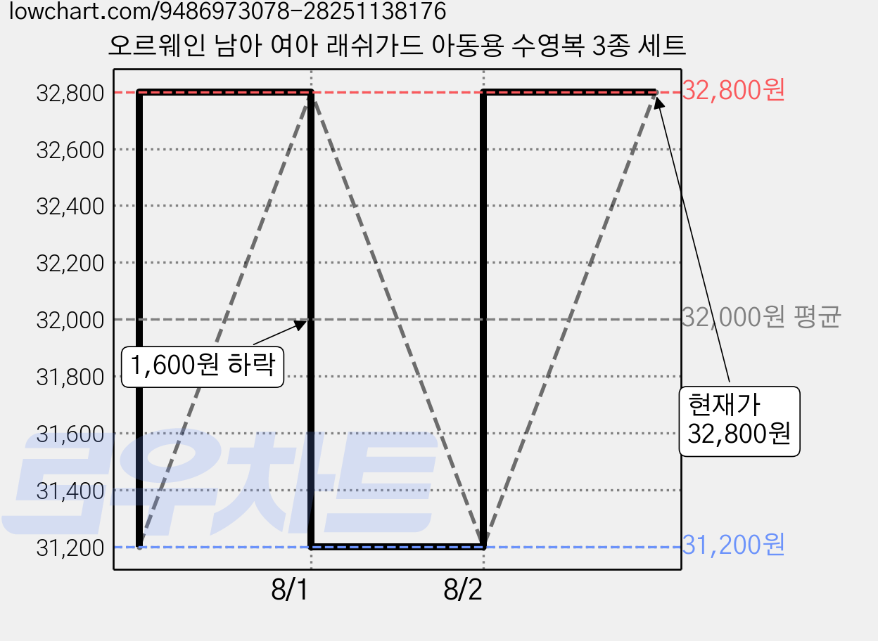 오르웨인 남아 여아 래쉬가드 아동용 수영복 3종 세트 가격 변동 차트, 현재가 32,800원, 관측 최저가 31,200원