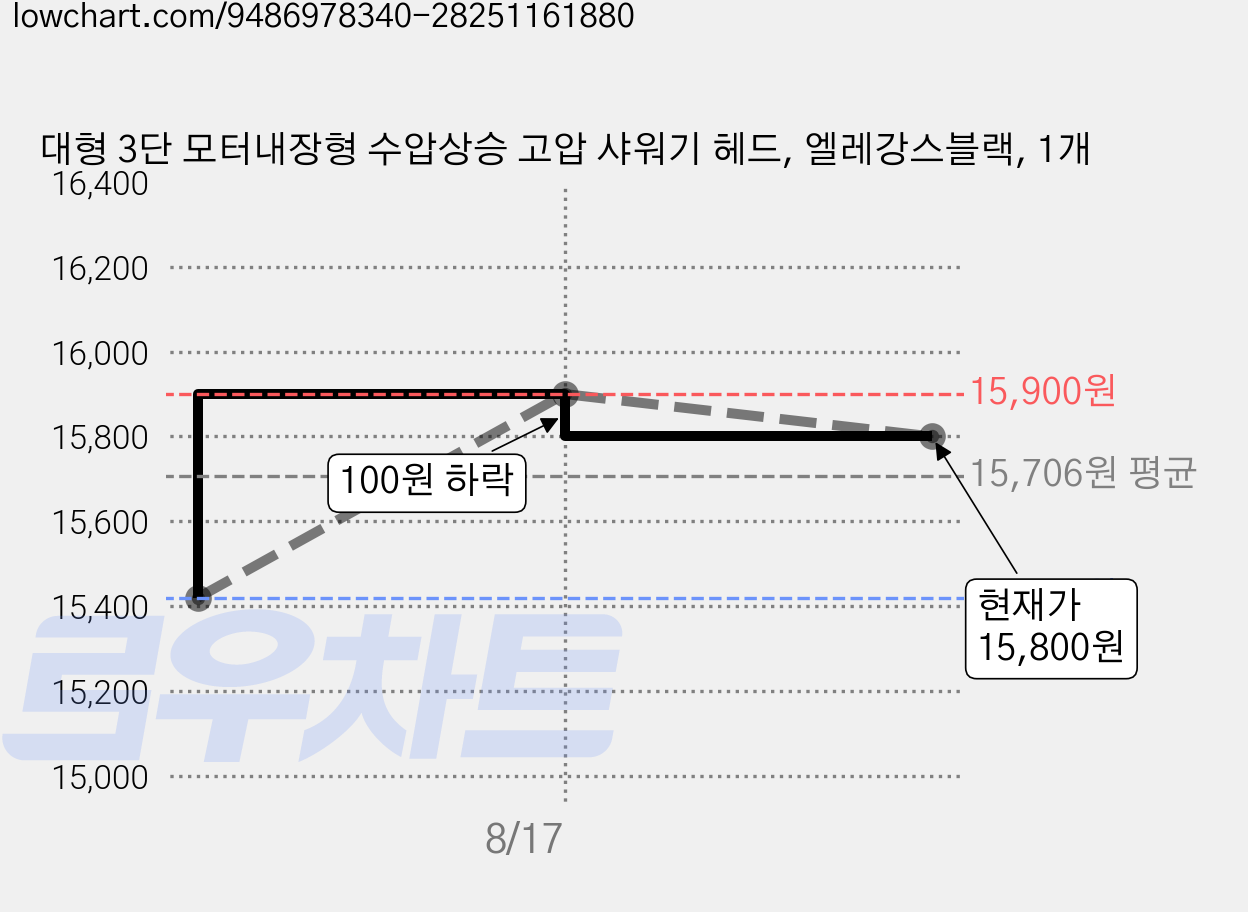 대형 3단 모터내장형 수압상승 고압 샤워기 헤드, 엘레강스블랙, 1개 가격 변동 차트, 현재가 15,800원, 관측 최저가 15,420원