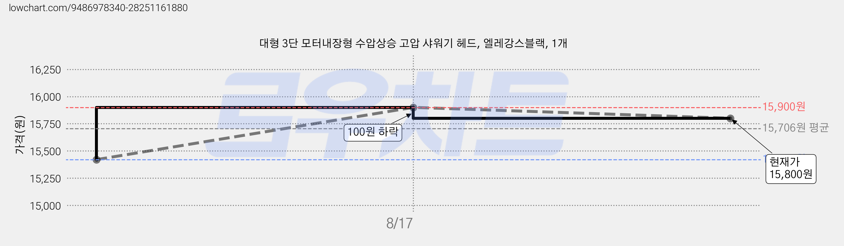 대형 3단 모터내장형 수압상승 고압 샤워기 헤드, 엘레강스블랙, 1개 가격 변동 차트, 현재가 15,800원, 관측 최저가 15,420원